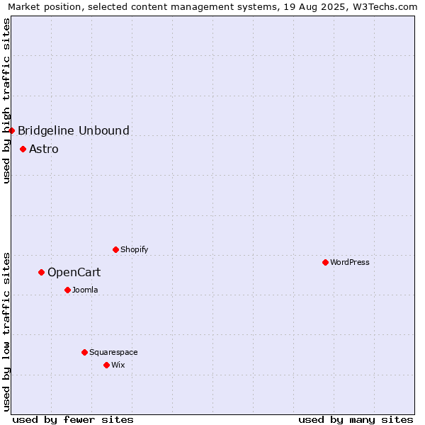 Market position of OpenCart vs. Astro vs. Bridgeline Unbound