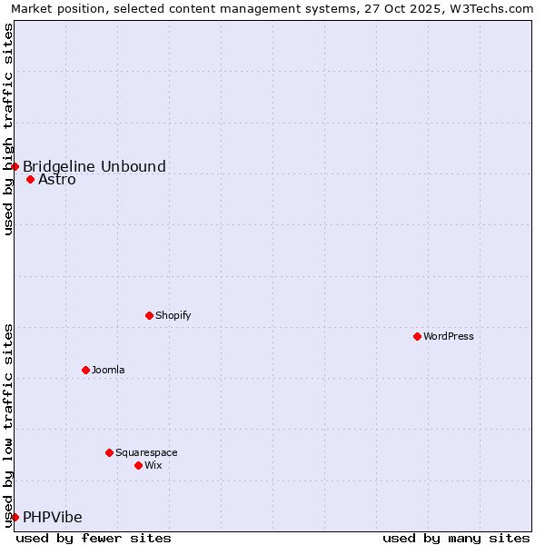 Market position of Astro vs. Bridgeline Unbound vs. PHPVibe