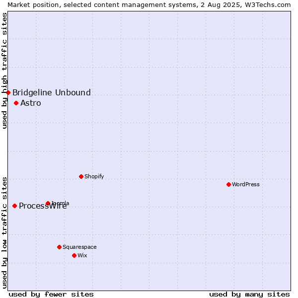 Market position of Astro vs. ProcessWire vs. Bridgeline Unbound