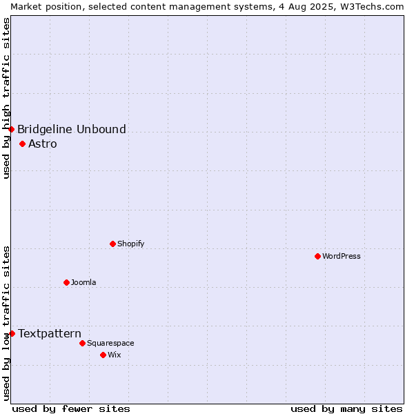 Market position of Astro vs. Textpattern vs. Bridgeline Unbound