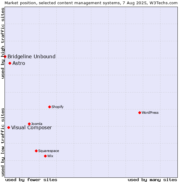 Market position of Astro vs. Visual Composer vs. Bridgeline Unbound