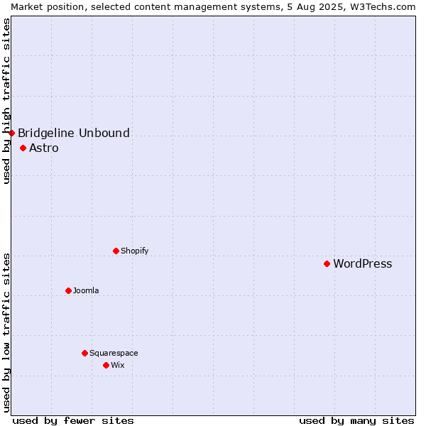 Market position of WordPress vs. Astro vs. Bridgeline Unbound