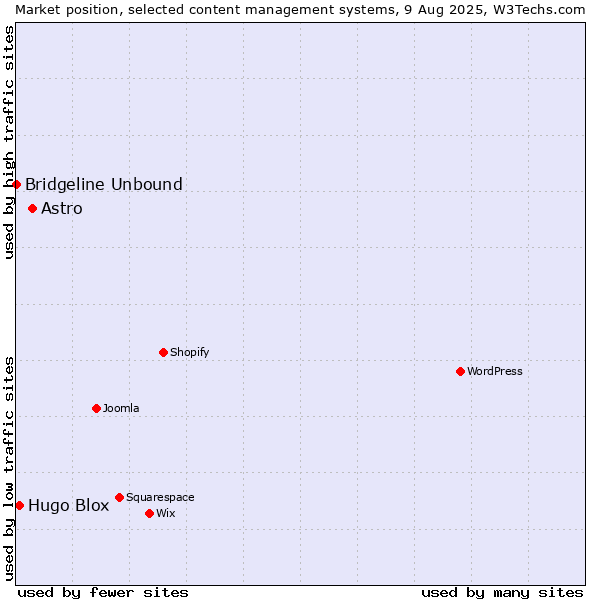 Market position of Astro vs. Hugo Blox vs. Bridgeline Unbound