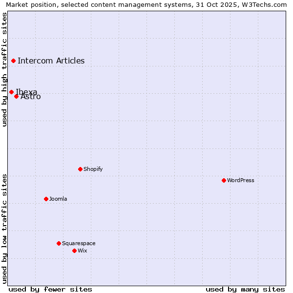 Market position of Astro vs. Intercom Articles vs. Ibexa