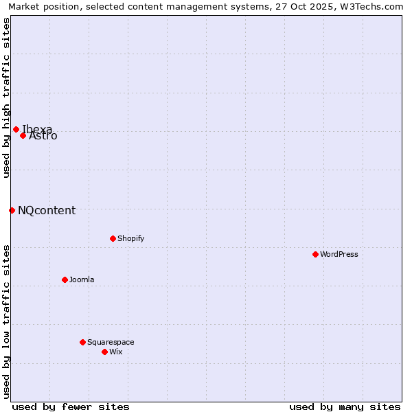 Market position of Astro vs. Ibexa vs. NQcontent