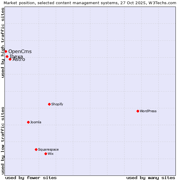 Market position of Astro vs. Ibexa vs. OpenCms