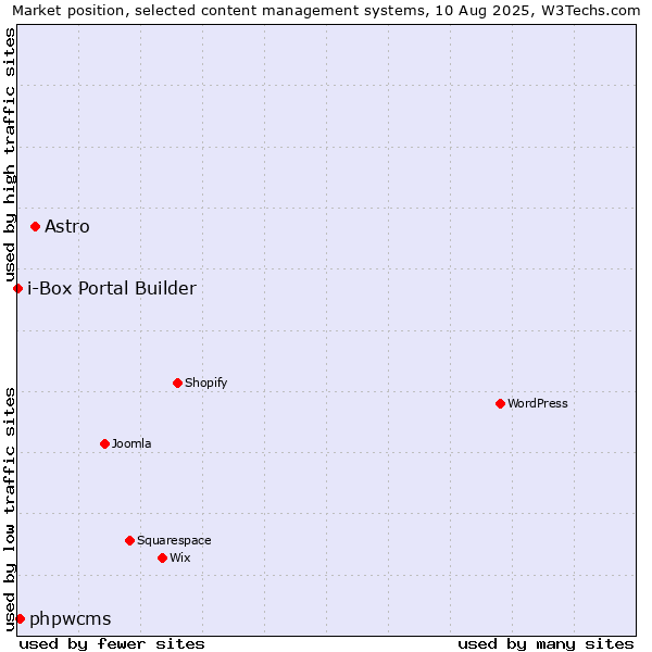 Market position of Astro vs. phpwcms vs. i-Box Portal Builder
