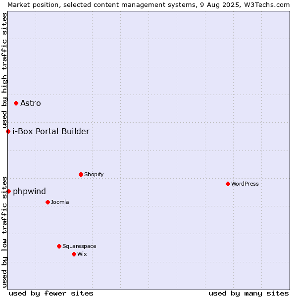 Market position of Astro vs. phpwind vs. i-Box Portal Builder