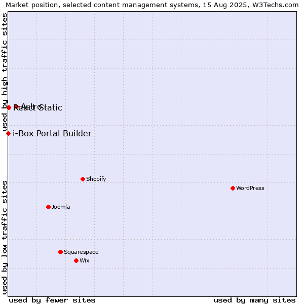 Market position of Astro vs. React Static vs. i-Box Portal Builder