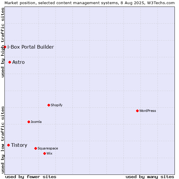 Market position of Astro vs. Tistory vs. i-Box Portal Builder