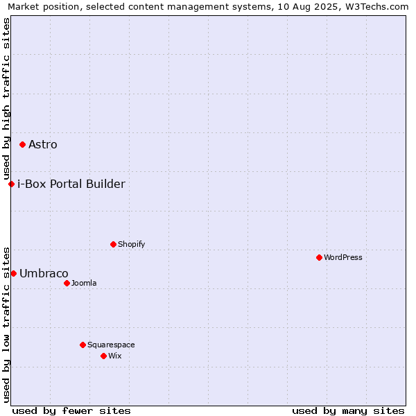 Market position of Astro vs. Umbraco vs. i-Box Portal Builder