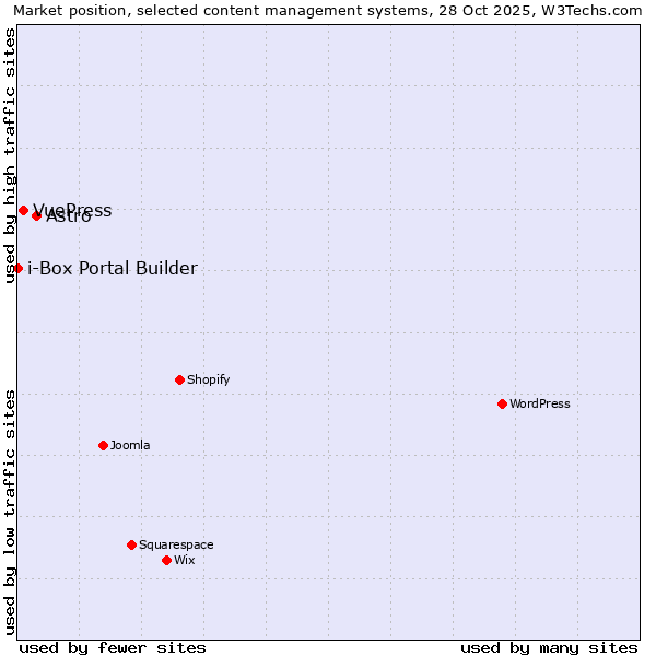 Market position of Astro vs. VuePress vs. i-Box Portal Builder