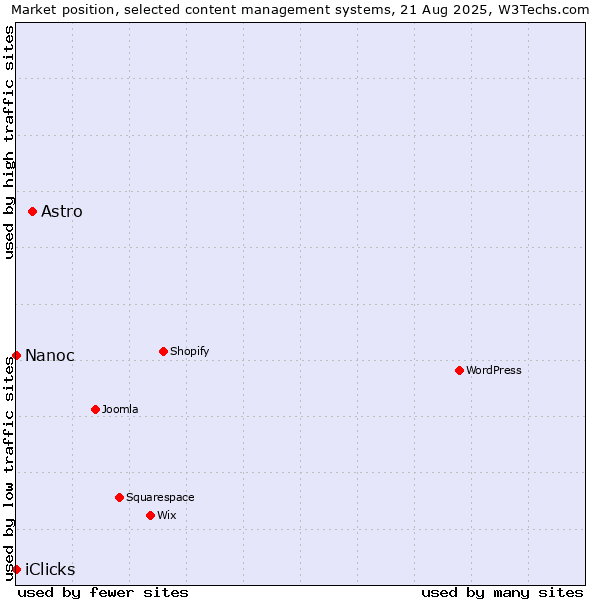 Market position of Astro vs. Nanoc vs. iClicks