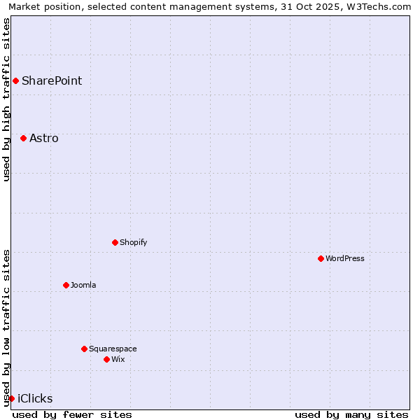 Market position of Astro vs. SharePoint vs. iClicks