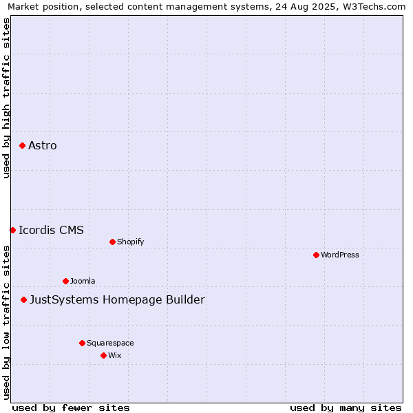 Market position of JustSystems Homepage Builder vs. Astro vs. Icordis CMS