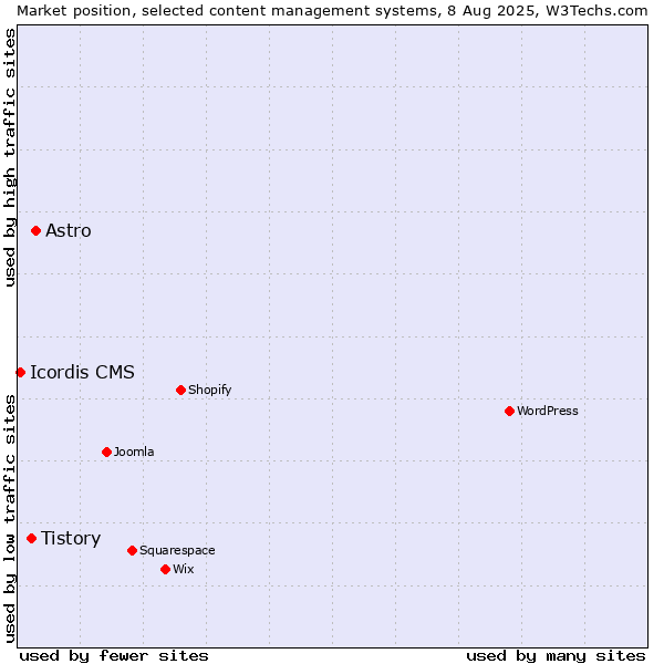 Market position of Astro vs. Tistory vs. Icordis CMS