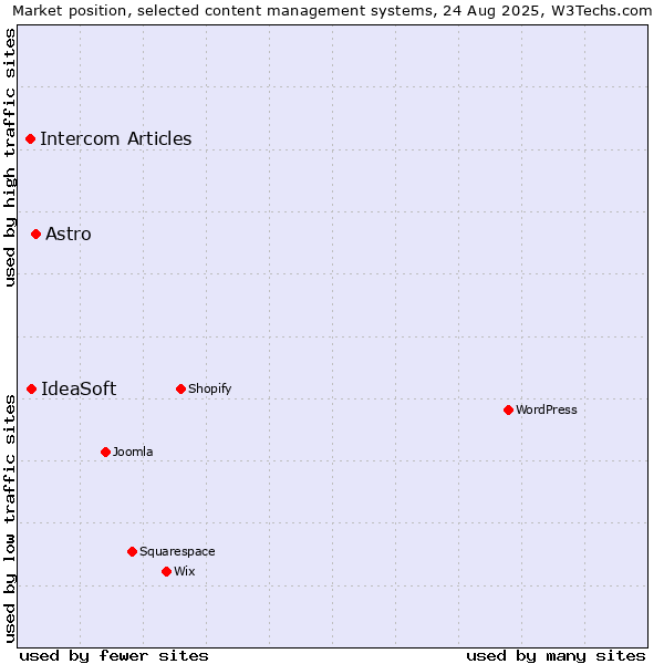 Market position of Astro vs. IdeaSoft vs. Intercom Articles