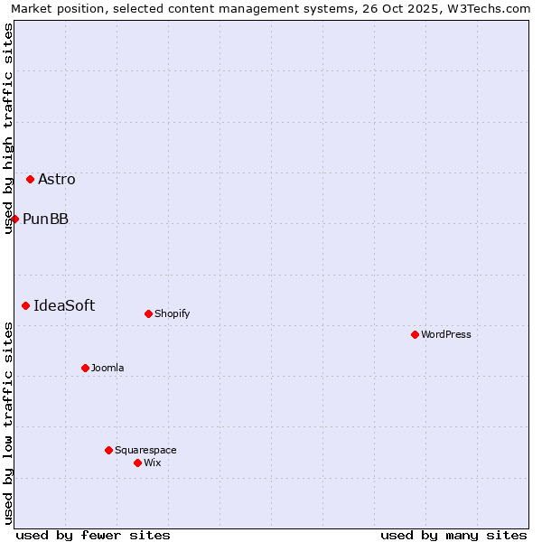 Market position of Astro vs. IdeaSoft vs. PunBB