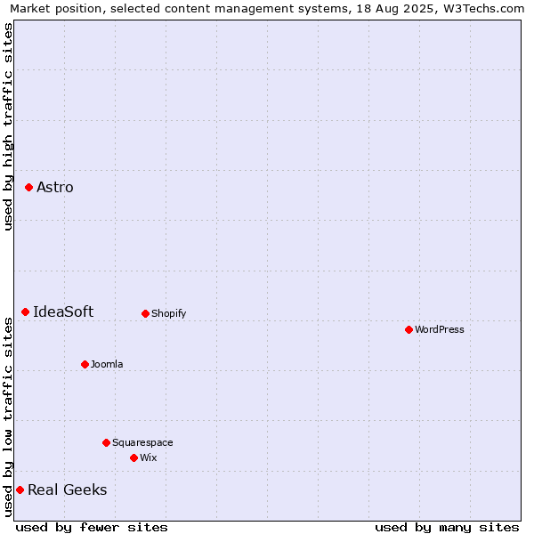 Market position of Astro vs. IdeaSoft vs. Real Geeks