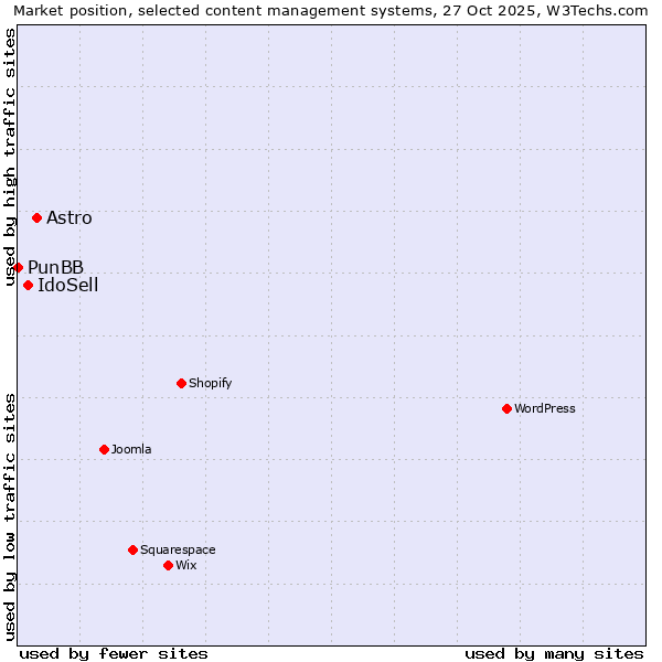 Market position of Astro vs. IdoSell vs. PunBB