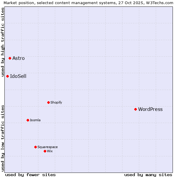 Market position of WordPress vs. Astro vs. IdoSell