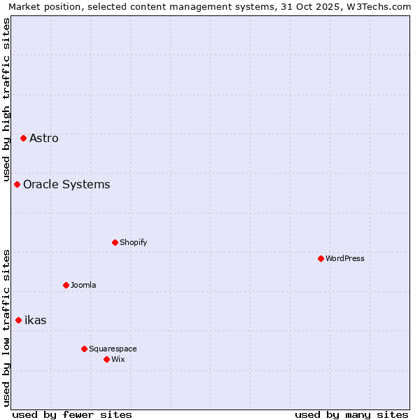 Market position of Astro vs. ikas vs. Oracle Systems