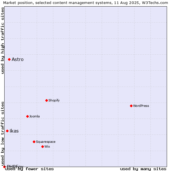 Market position of Astro vs. ikas vs. PHPFox