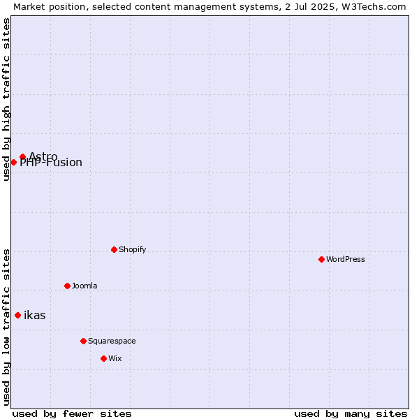 Market position of Astro vs. ikas vs. PHP-Fusion