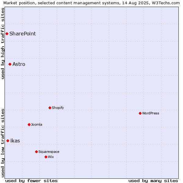 Market position of Astro vs. ikas vs. SharePoint