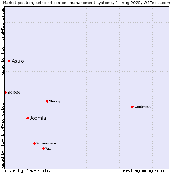 Market position of Joomla vs. Astro vs. iKISS