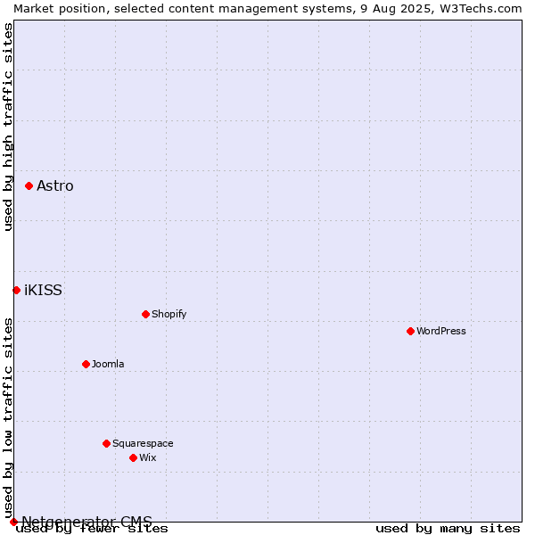 Market position of Astro vs. iKISS vs. Netgenerator CMS