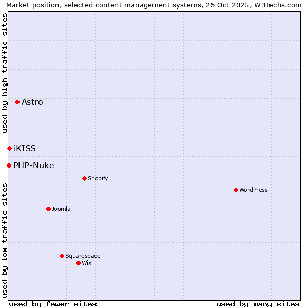 Market position of Astro vs. iKISS vs. PHP-Nuke