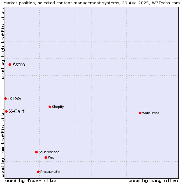 Market position of Astro vs. X-Cart vs. iKISS
