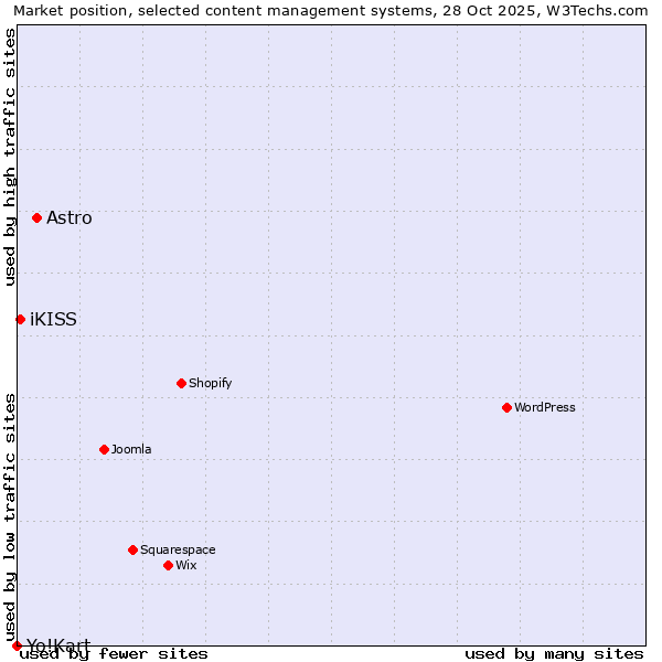 Market position of Astro vs. iKISS vs. Yo!Kart