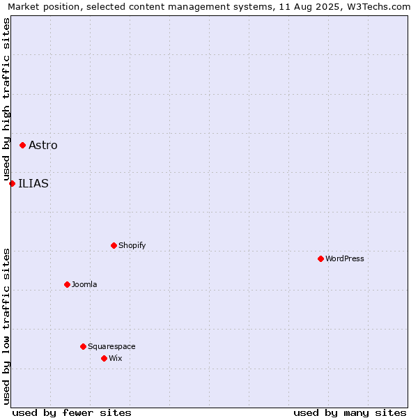 Market position of Astro vs. ILIAS