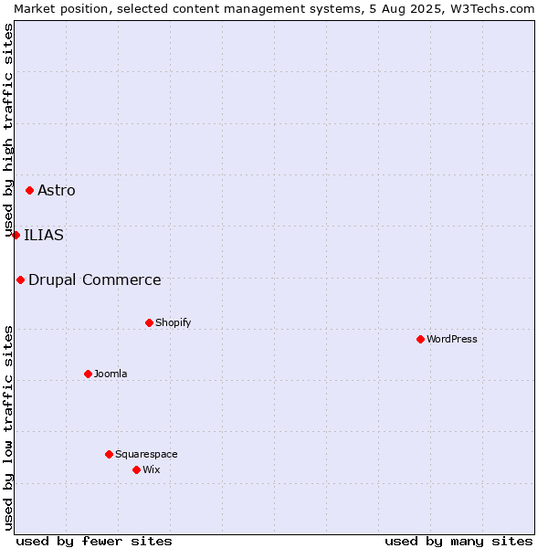 Market position of Astro vs. Drupal Commerce vs. ILIAS