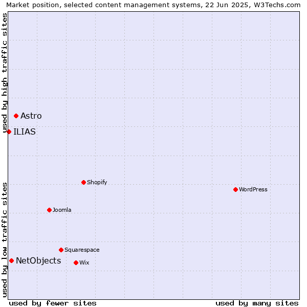 Market position of Astro vs. NetObjects vs. ILIAS