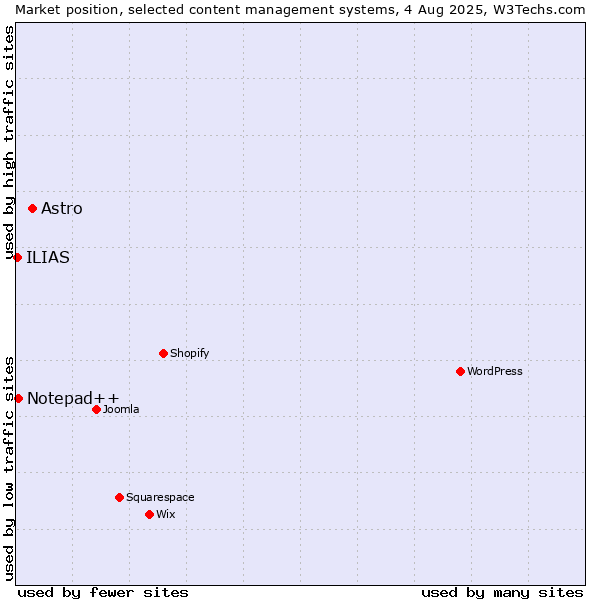 Market position of Astro vs. Notepad++ vs. ILIAS