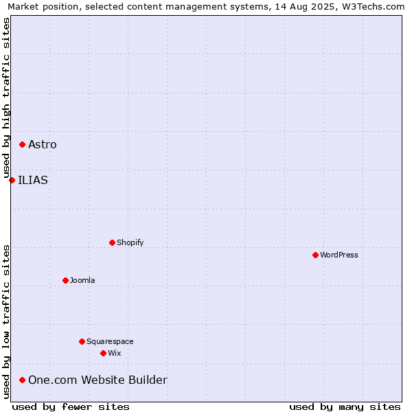 Market position of Astro vs. One.com Website Builder vs. ILIAS