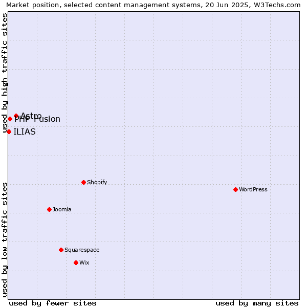 Market position of Astro vs. PHP-Fusion vs. ILIAS