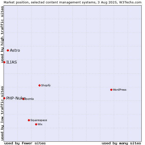 Market position of Astro vs. PHP-Nuke vs. ILIAS