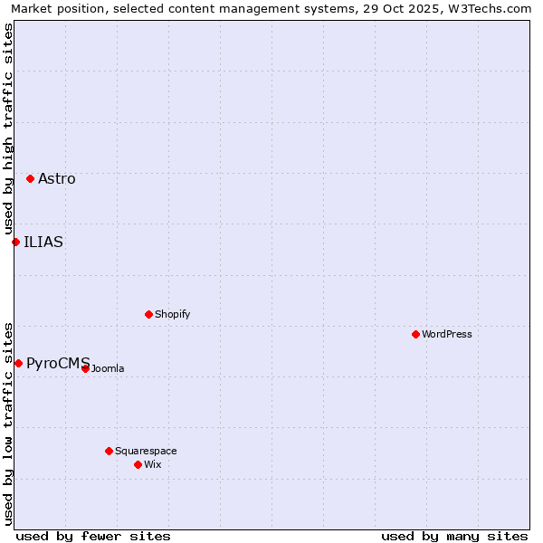 Market position of Astro vs. PyroCMS vs. ILIAS