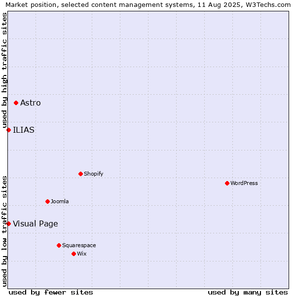 Market position of Astro vs. Visual Page vs. ILIAS