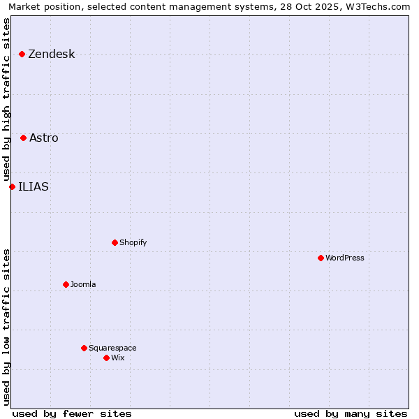 Market position of Astro vs. Zendesk vs. ILIAS