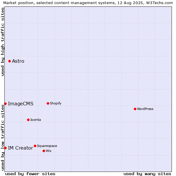 Market position of Astro vs. ImageCMS vs. IM Creator