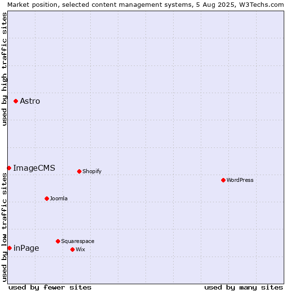 Market position of Astro vs. inPage vs. ImageCMS