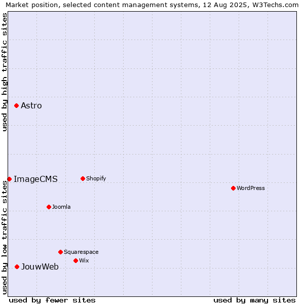 Market position of JouwWeb vs. Astro vs. ImageCMS