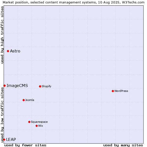 Market position of Astro vs. ImageCMS vs. LEAP