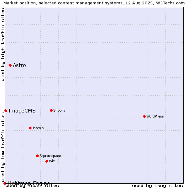Market position of Astro vs. ImageCMS vs. Lightmon Engine