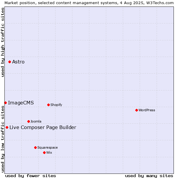 Market position of Astro vs. Live Composer Page Builder vs. ImageCMS
